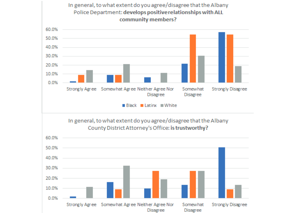 Graphs show survey data measuring trust between Albany residents and law enforcement.